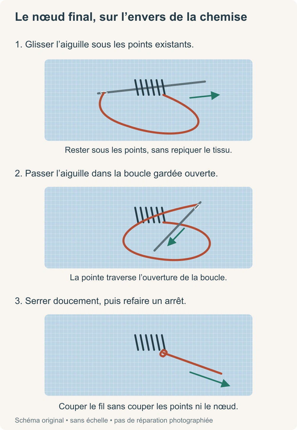 Trois vues du nœud final sur l’envers : aiguille sous les points, passage dans la boucle et serrage.